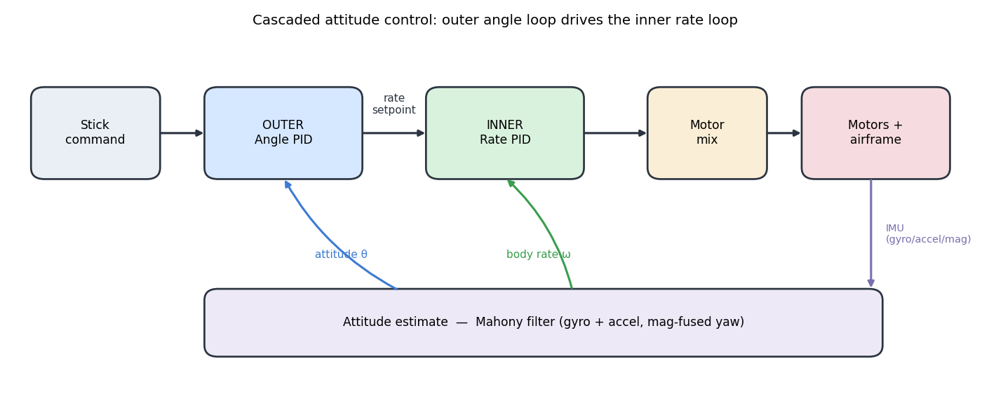 Cascaded attitude control architecture