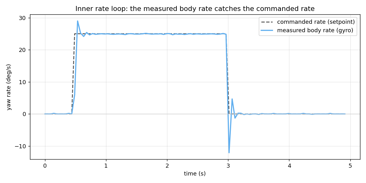 Inner rate-loop step response